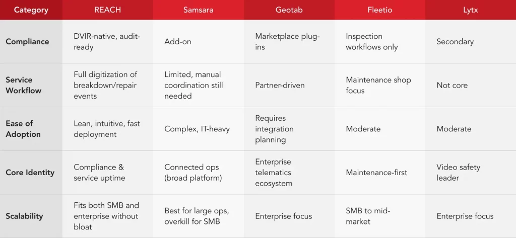 Table comparing fleet management software solutions across categories like Compliance, Service Workflow, and Scalability.