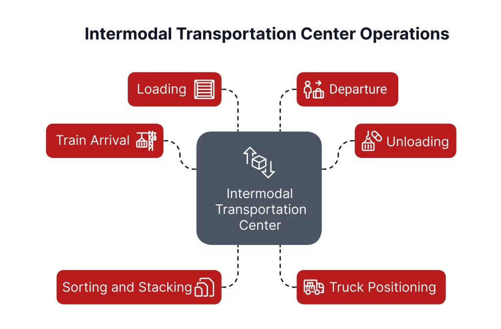 Diagram illustrating intermodal transportation center operations, including loading, unloading, train arrival, sorting, departure, and truck positioning.