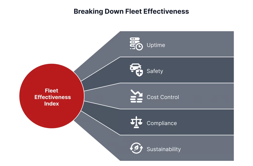 Diagram illustrating the components of the Fleet Effectiveness Index: Uptime, Safety, Cost Control, Compliance, and Sustainability.