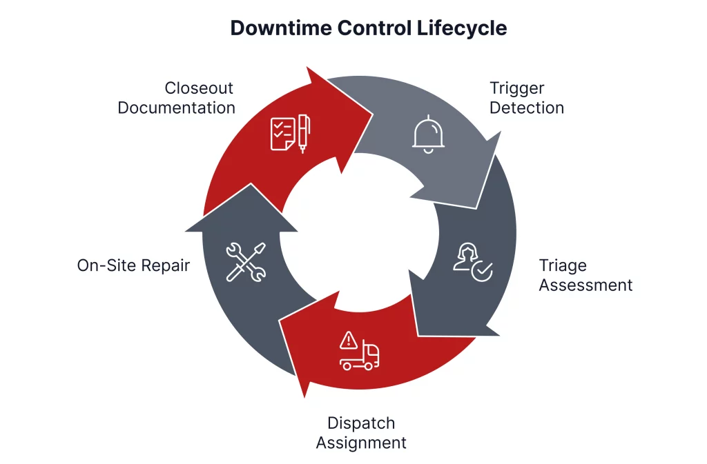 Infographic illustrating the Downtime Control Lifecycle: Trigger Detection, Triage Assessment, Dispatch Assignment, On-Site Repair, Closeout Documentation.