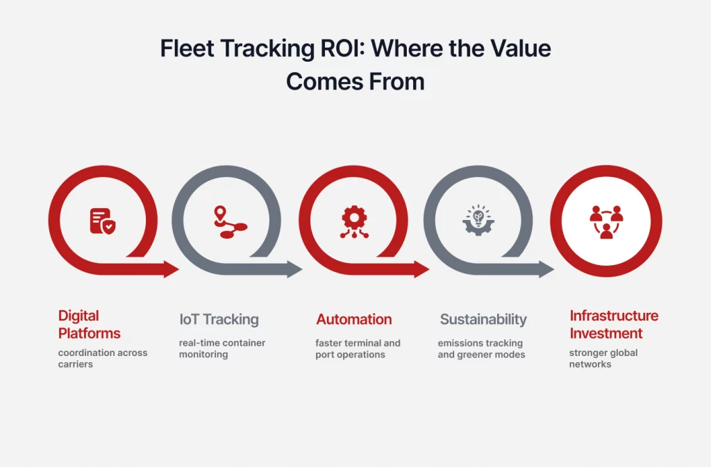 Infographic illustrating the ROI of fleet tracking, highlighting digital platforms, IoT tracking, automation, sustainability, and infrastructure investment.